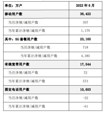 三大运营商最新 5G 套餐用户数公布，中国移动以 5.109 亿户领衔