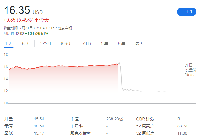 阅后即焚应用 Snap 第二季度营收 11.11 亿美元 净亏损同比扩大 178%