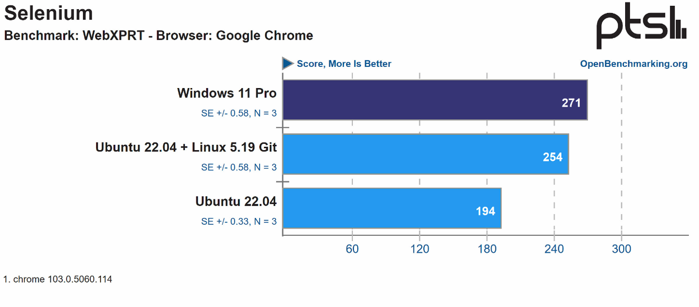 Linux 5.19 内核大提升，Ubuntu 22.04 部分性能测试赶上 Win11