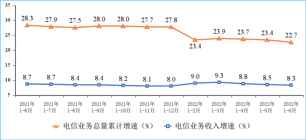 工信部：上半年电信业务收入同比增长 8.3%，千兆宽带用户占比超一成