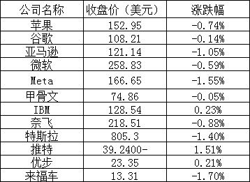 美股三大指数涨跌不一，拼多多涨超 3%，法拉第未来跌近 12%