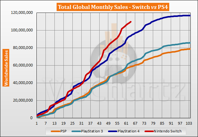 任天堂 Switch 全球总销量达到 1.1 亿，即将突破索尼 PS4 纪录