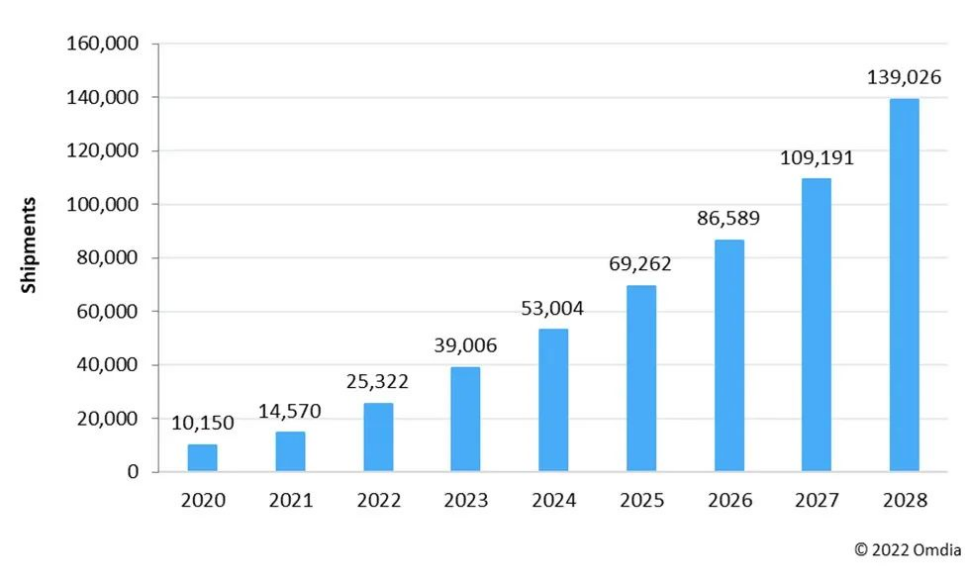 Omdia：预计 XR 应用近眼显示面板今年出货量同比增长 73.8%，2028 年达 1.39 亿片