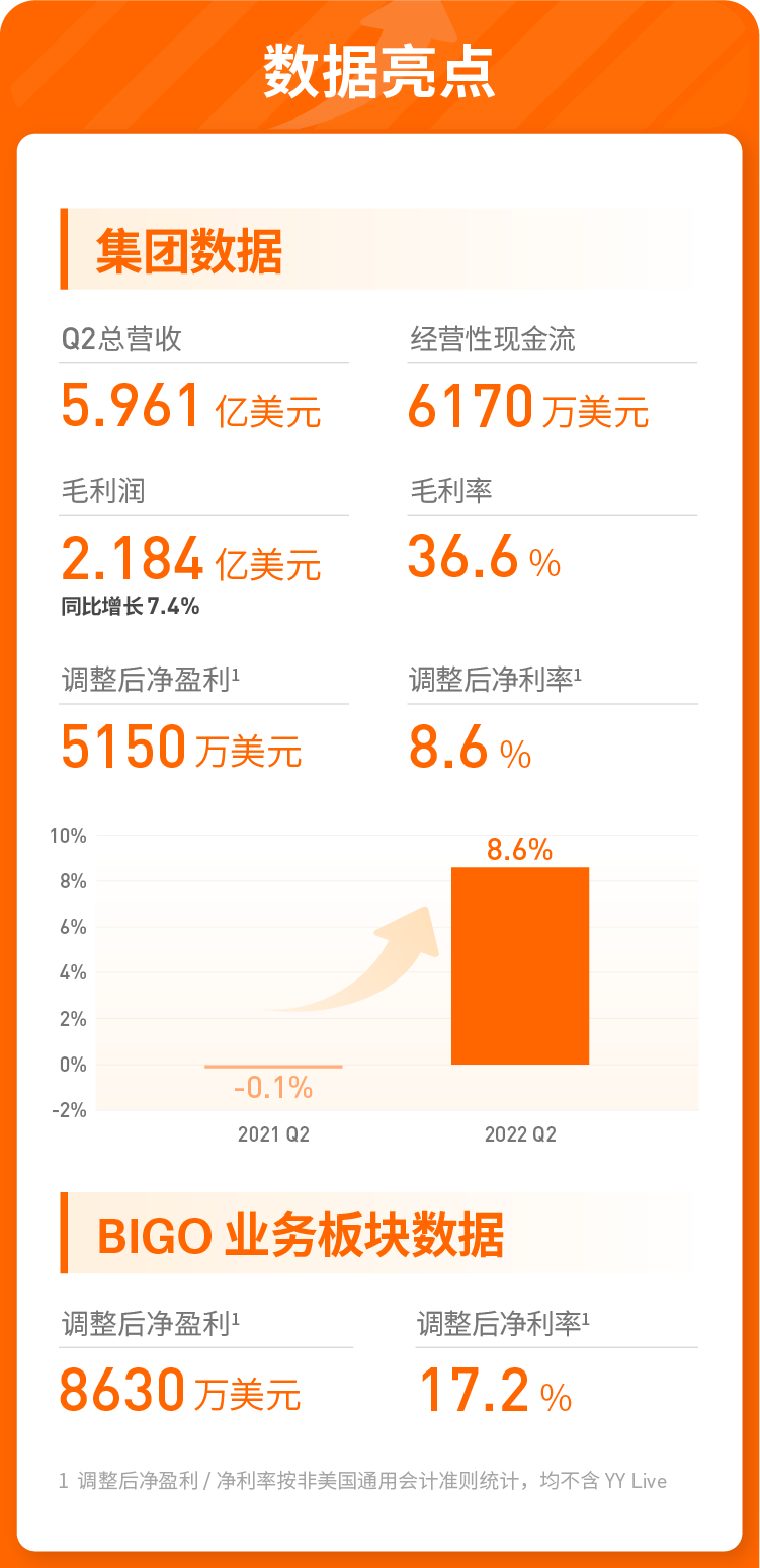 欢聚集团发布2022年Q2财报： 第二季度净盈利5150万美元 盈利水平稳健增长