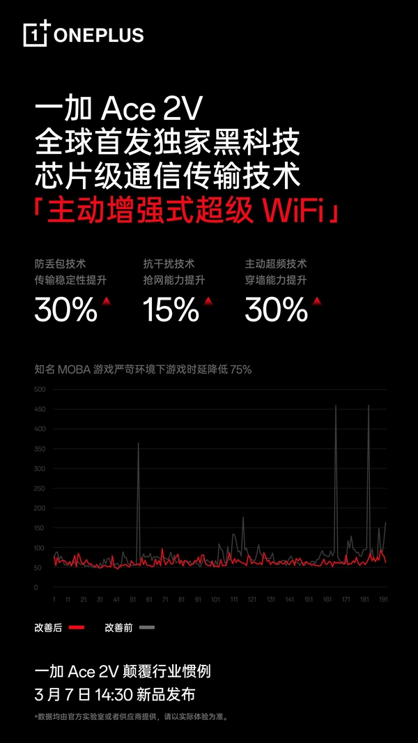 一加Ace 2V：首发搭载主动增强式超级Wi-Fi，打造同档位最强手机