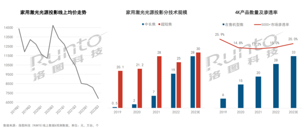 投影仪4K和1080P肉眼差距大吗？实测4K投影仪仍然是目前首选