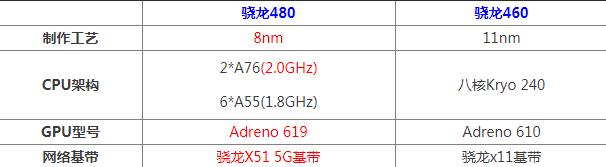 骁龙480和骁龙460是什么级别（骁龙460和骁龙480区别）