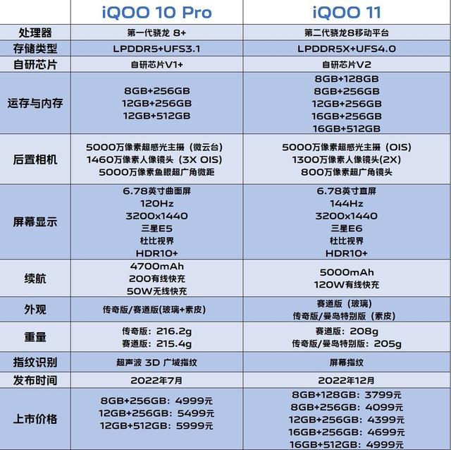 iqoo11与iqoo10pro哪个好（iqoo10pro对比iqoo11）