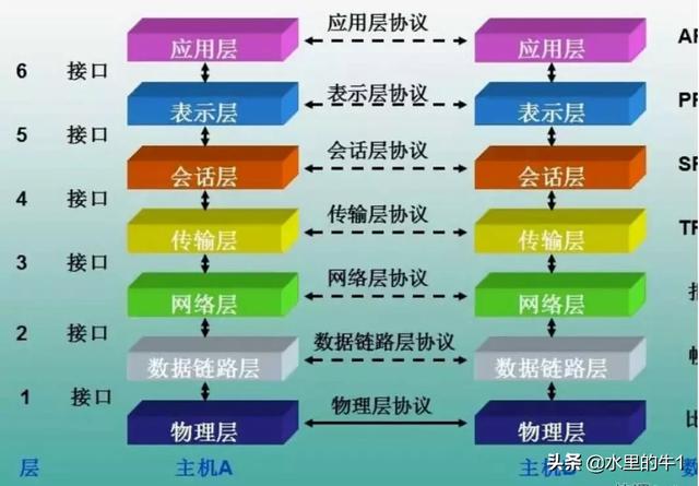 计算机网络与通信网络的关系（计算机网络与通信原理端口设置）