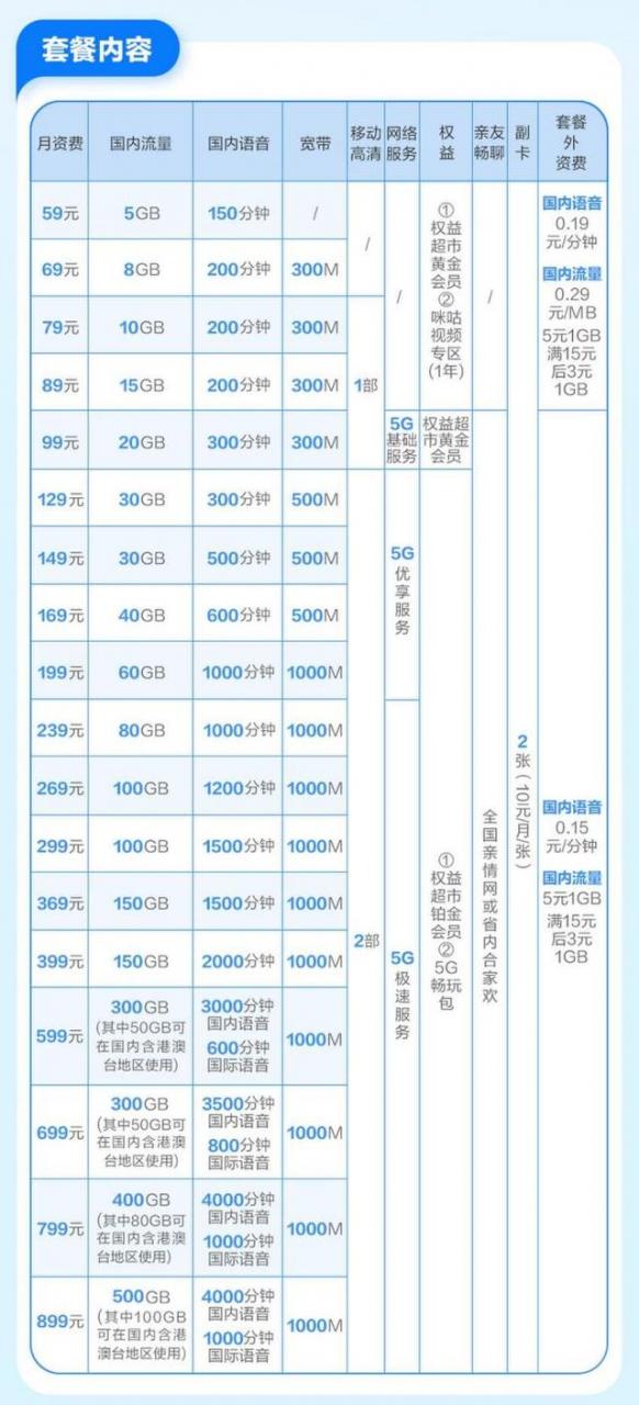 5g资费哪个运营商最便宜（三大运营商5g资费对比）