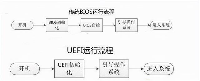 进入电脑bios模式编辑启动项（电脑bios中的二种启动模式）